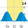 Salisbury tide chart for Sunday, August 14, 2022