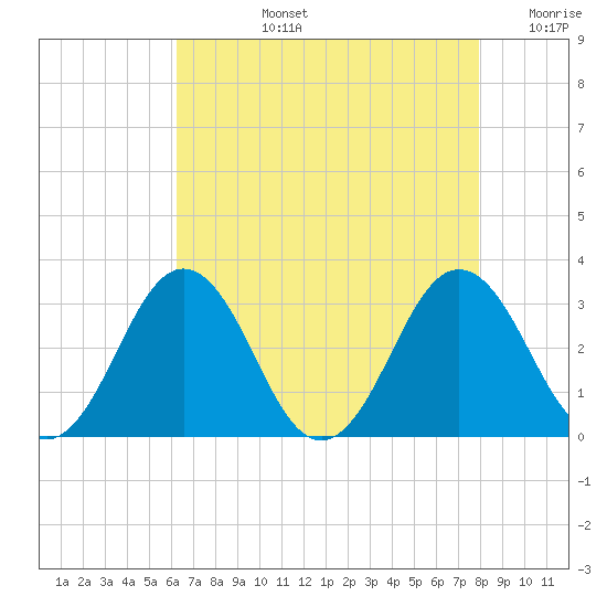 Salisbury tide chart for Monday, August 15, 2022