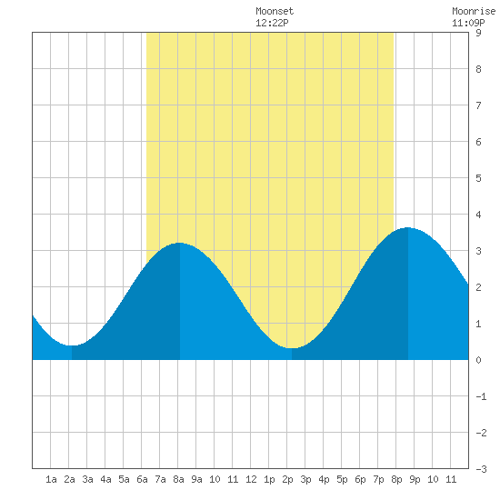 Salisbury tide chart for Wednesday, August 17, 2022