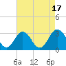 Salisbury tide chart for Wednesday, August 17, 2022
