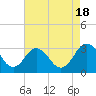 Salisbury tide chart for Thursday, August 18, 2022
