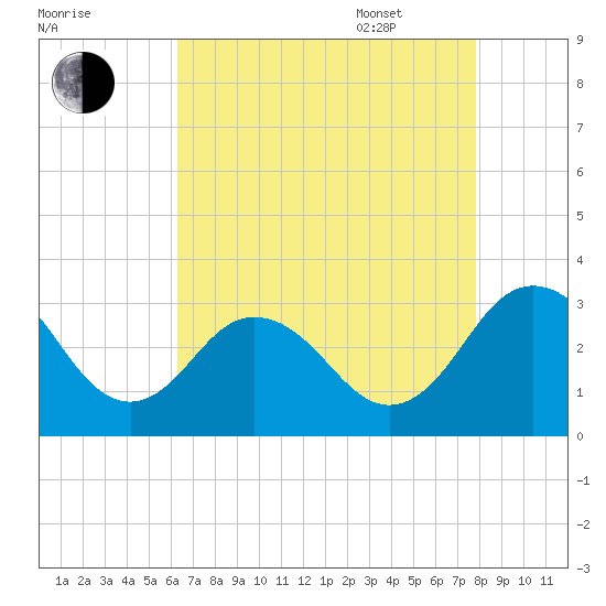 Salisbury tide chart for Friday, August 19, 2022