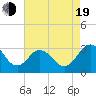 Salisbury tide chart for Friday, August 19, 2022