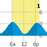 Salisbury tide chart for Monday, August 1, 2022