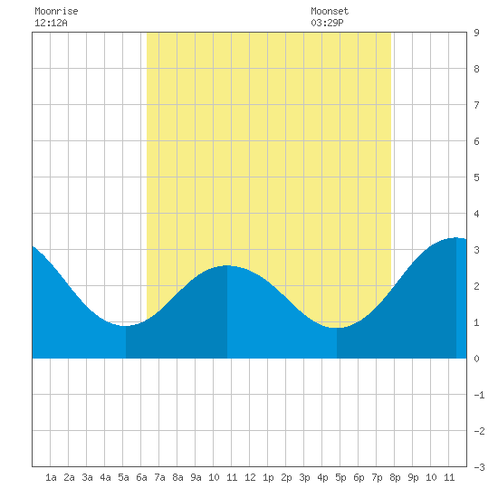 Salisbury tide chart for Saturday, August 20, 2022