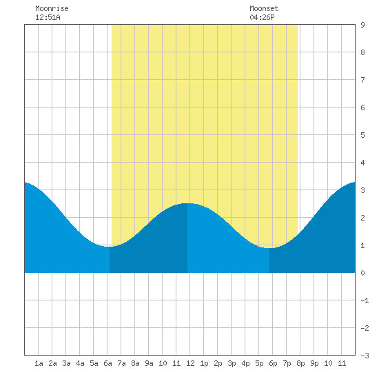 Salisbury tide chart for Sunday, August 21, 2022