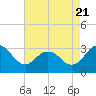 Salisbury tide chart for Sunday, August 21, 2022