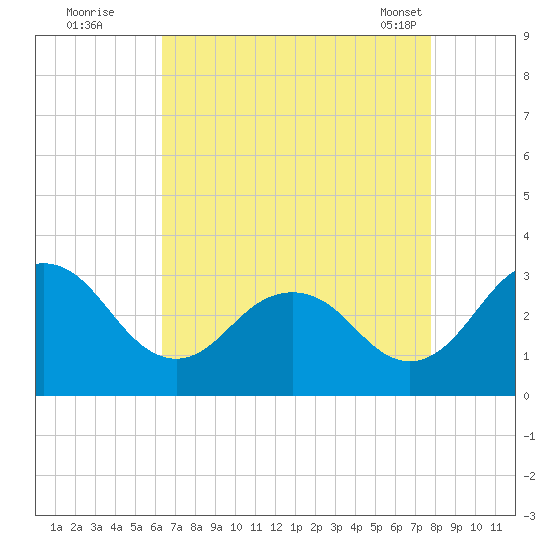 Salisbury tide chart for Monday, August 22, 2022