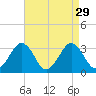 Salisbury tide chart for Monday, August 29, 2022