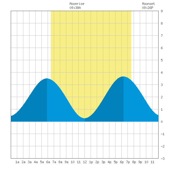 Salisbury tide chart for Tuesday, August 30, 2022