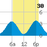 Salisbury tide chart for Tuesday, August 30, 2022