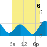 Salisbury tide chart for Saturday, August 6, 2022