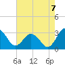 Salisbury tide chart for Sunday, August 7, 2022