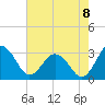Salisbury tide chart for Monday, August 8, 2022
