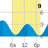 Salisbury tide chart for Tuesday, August 9, 2022