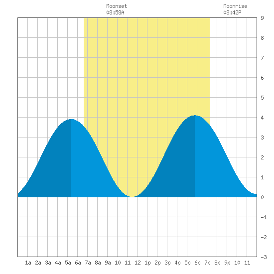 Salisbury tide chart for Monday, September 12, 2022