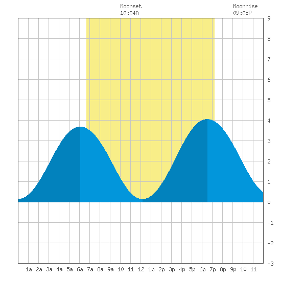 Salisbury tide chart for Tuesday, September 13, 2022