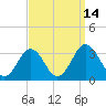 Salisbury tide chart for Wednesday, September 14, 2022