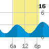 Salisbury tide chart for Friday, September 16, 2022