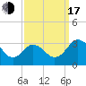 Salisbury tide chart for Saturday, September 17, 2022