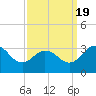 Salisbury tide chart for Monday, September 19, 2022