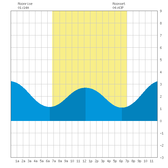 Salisbury tide chart for Tuesday, September 20, 2022