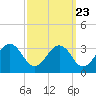 Salisbury tide chart for Friday, September 23, 2022