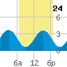Salisbury tide chart for Saturday, September 24, 2022
