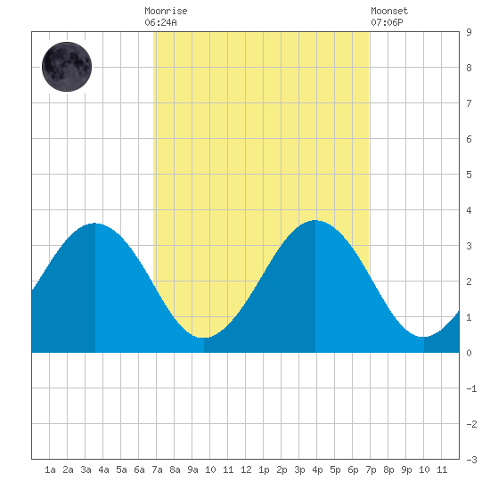 Salisbury tide chart for Sunday, September 25, 2022