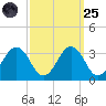 Salisbury tide chart for Sunday, September 25, 2022