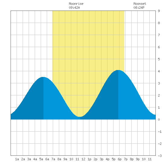Salisbury tide chart for Wednesday, September 28, 2022