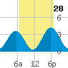 Salisbury tide chart for Wednesday, September 28, 2022