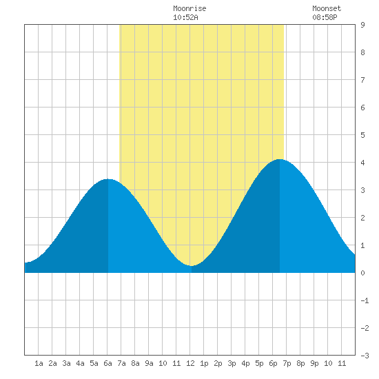 Salisbury tide chart for Thursday, September 29, 2022