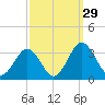 Salisbury tide chart for Thursday, September 29, 2022