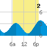 Salisbury tide chart for Friday, September 2, 2022