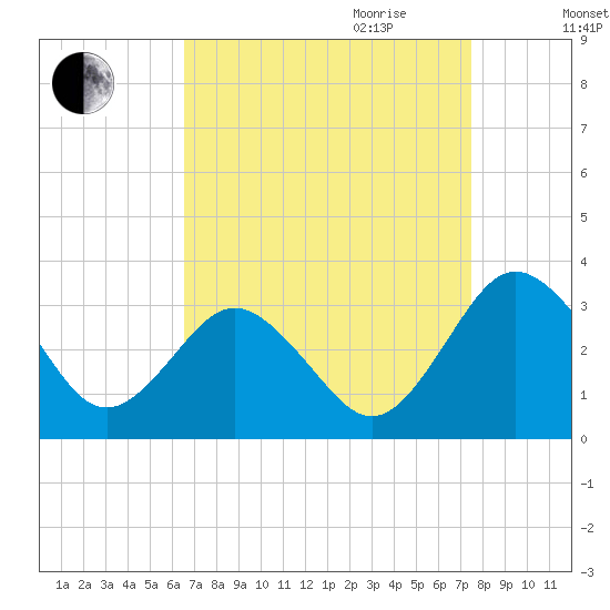 Salisbury tide chart for Saturday, September 3, 2022