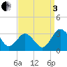Salisbury tide chart for Saturday, September 3, 2022