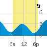 Salisbury tide chart for Monday, September 5, 2022