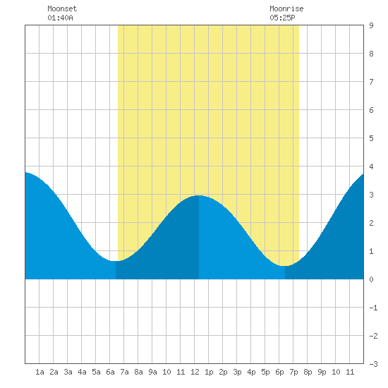 Salisbury tide chart for Tuesday, September 6, 2022