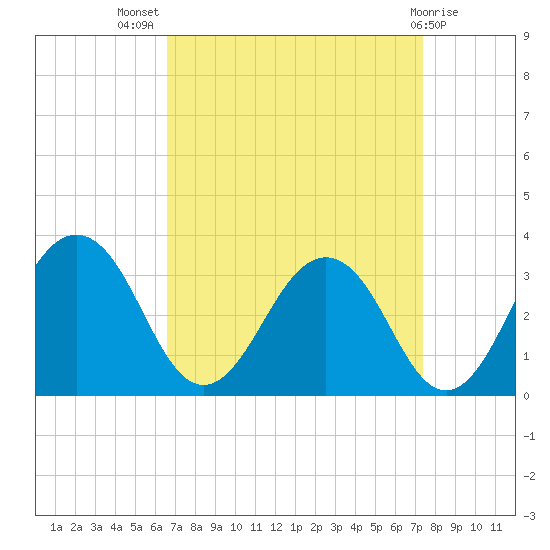 Salisbury tide chart for Thursday, September 8, 2022