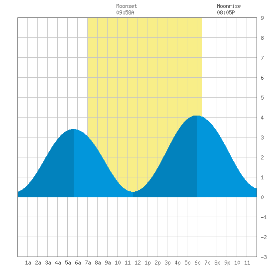 Salisbury tide chart for Wednesday, October 12, 2022