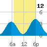 Salisbury tide chart for Wednesday, October 12, 2022