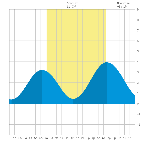 Salisbury tide chart for Thursday, October 13, 2022