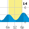 Salisbury tide chart for Friday, October 14, 2022
