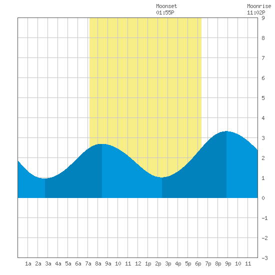 Salisbury tide chart for Sunday, October 16, 2022