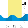 Salisbury tide chart for Tuesday, October 18, 2022
