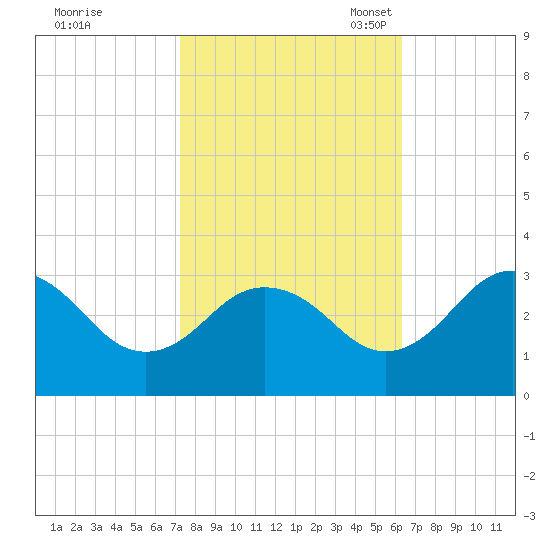 Salisbury tide chart for Wednesday, October 19, 2022