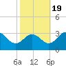 Salisbury tide chart for Wednesday, October 19, 2022