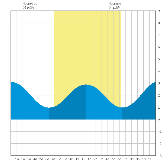 Salisbury tide chart for Thursday, October 20, 2022
