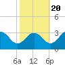 Salisbury tide chart for Thursday, October 20, 2022